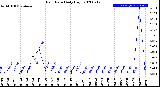 Milwaukee Weather Rain Rate<br>Daily High