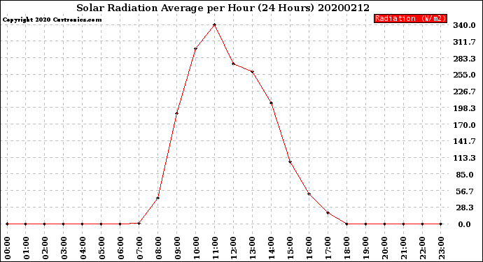 Milwaukee Weather Solar Radiation Average<br>per Hour<br>(24 Hours)