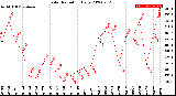 Milwaukee Weather Solar Radiation<br>Daily