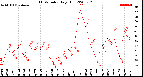 Milwaukee Weather THSW Index<br>Daily High