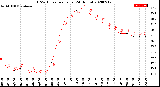 Milwaukee Weather THSW Index<br>per Hour<br>(24 Hours)