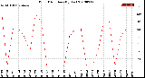 Milwaukee Weather Wind Direction<br>(By Day)