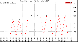 Milwaukee Weather Wind Direction<br>(24 Hours)