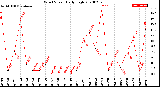 Milwaukee Weather Wind Speed<br>Daily High