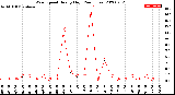 Milwaukee Weather Wind Speed<br>Hourly High<br>(24 Hours)