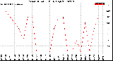 Milwaukee Weather Wind Direction<br>Daily High