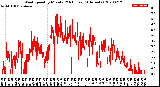 Milwaukee Weather Wind Speed<br>by Minute<br>(24 Hours) (Alternate)