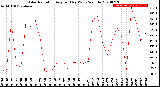 Milwaukee Weather Solar Radiation<br>Avg per Day W/m2/minute