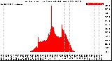 Milwaukee Weather Solar Radiation<br>per Minute<br>(24 Hours)