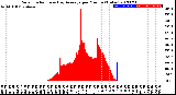 Milwaukee Weather Solar Radiation<br>& Day Average<br>per Minute<br>(Today)