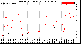 Milwaukee Weather Solar Radiation<br>per Day KW/m2