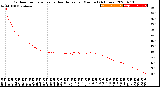 Milwaukee Weather Outdoor Temperature<br>vs Heat Index<br>per Minute<br>(24 Hours)