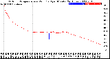 Milwaukee Weather Outdoor Temperature<br>vs Wind Chill<br>per Minute<br>(24 Hours)