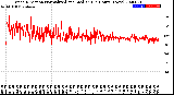 Milwaukee Weather Wind Direction<br>Normalized and Median<br>(24 Hours) (New)