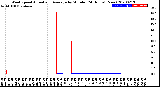 Milwaukee Weather Wind Speed<br>Actual and Average<br>by Minute<br>(24 Hours) (New)