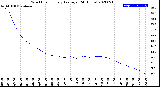 Milwaukee Weather Wind Chill<br>Hourly Average<br>(24 Hours)