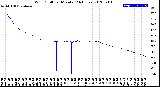 Milwaukee Weather Wind Chill<br>per Minute<br>(24 Hours)