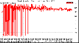 Milwaukee Weather Wind Direction<br>(24 Hours) (Raw)