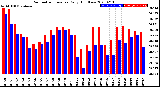 Milwaukee Weather Barometric Pressure<br>Daily High/Low