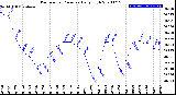 Milwaukee Weather Barometric Pressure<br>Daily High