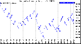 Milwaukee Weather Barometric Pressure<br>Daily Low