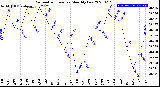 Milwaukee Weather Barometric Pressure<br>Monthly Low