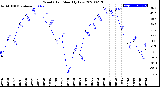 Milwaukee Weather Wind Chill<br>Monthly Low