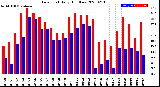 Milwaukee Weather Dew Point<br>Daily High/Low