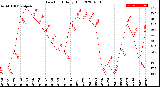 Milwaukee Weather Dew Point<br>Daily High