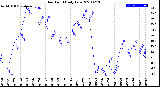 Milwaukee Weather Dew Point<br>Daily Low