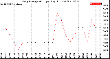 Milwaukee Weather Evapotranspiration<br>per Day (Inches)