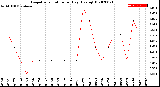 Milwaukee Weather Evapotranspiration<br>per Day (Ozs sq/ft)