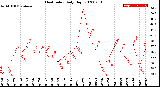 Milwaukee Weather Heat Index<br>Daily High