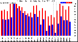 Milwaukee Weather Outdoor Humidity<br>Daily High/Low