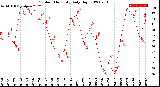 Milwaukee Weather Outdoor Humidity<br>Daily High