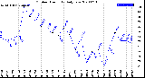 Milwaukee Weather Outdoor Humidity<br>Daily Low