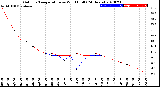 Milwaukee Weather Outdoor Temperature<br>vs Wind Chill<br>(24 Hours)