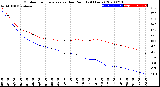 Milwaukee Weather Outdoor Temperature<br>vs Dew Point<br>(24 Hours)