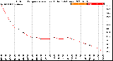 Milwaukee Weather Outdoor Temperature<br>vs Heat Index<br>(24 Hours)