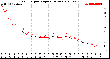 Milwaukee Weather Outdoor Temperature<br>per Hour<br>(24 Hours)