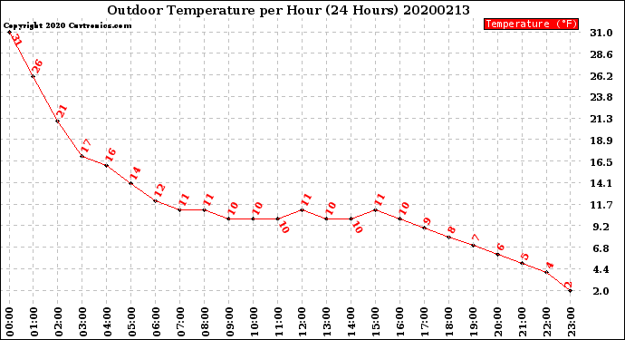 Milwaukee Weather Outdoor Temperature<br>per Hour<br>(24 Hours)