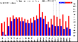 Milwaukee Weather Outdoor Temperature<br>Daily High/Low