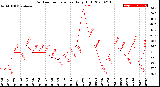 Milwaukee Weather Outdoor Temperature<br>Daily High