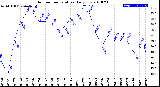 Milwaukee Weather Outdoor Temperature<br>Daily Low