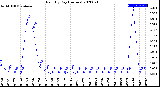 Milwaukee Weather Rain<br>By Day<br>(Inches)