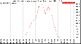 Milwaukee Weather Solar Radiation Average<br>per Hour<br>(24 Hours)