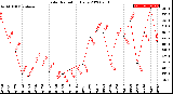 Milwaukee Weather Solar Radiation<br>Daily