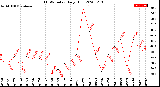 Milwaukee Weather THSW Index<br>Daily High