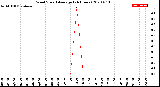 Milwaukee Weather Wind Speed<br>Average<br>(24 Hours)