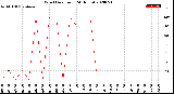 Milwaukee Weather Wind Direction<br>(24 Hours)